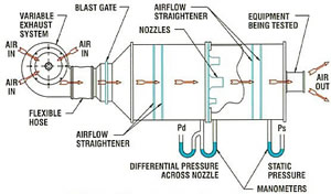 Experimental setups: 150 CFM chamber; airflow measurement systems are