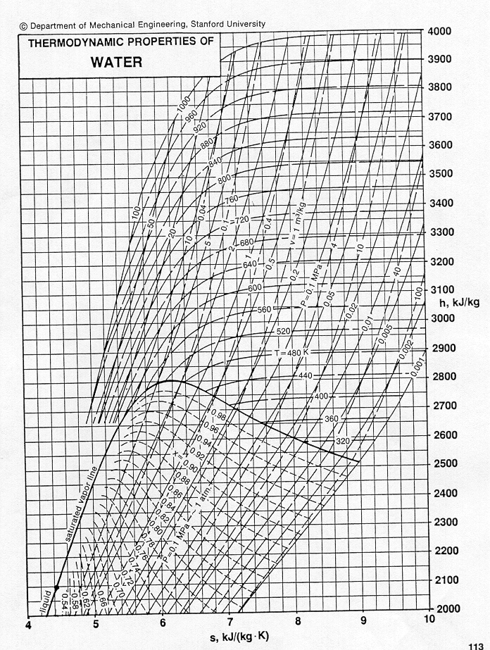 ECE309 Reference Material Thermodynamic Charts for Water